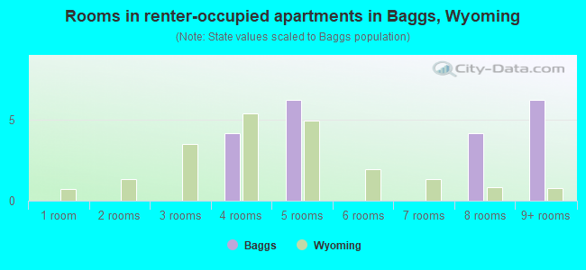 Rooms in renter-occupied apartments in Baggs, Wyoming