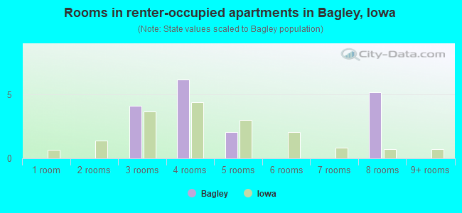 Rooms in renter-occupied apartments in Bagley, Iowa