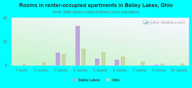 Rooms in renter-occupied apartments in Bailey Lakes, Ohio