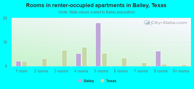 Rooms in renter-occupied apartments in Bailey, Texas