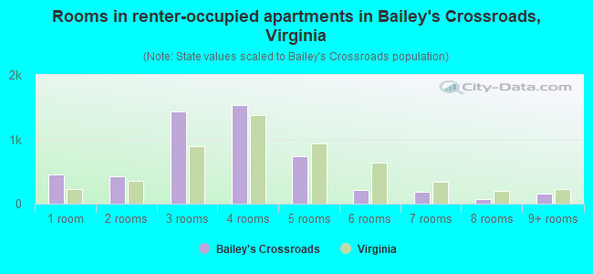 Rooms in renter-occupied apartments in Bailey's Crossroads, Virginia