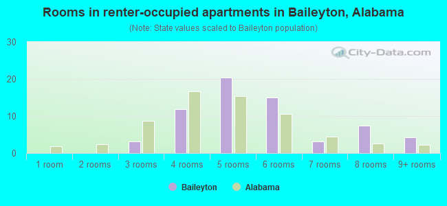 Rooms in renter-occupied apartments in Baileyton, Alabama