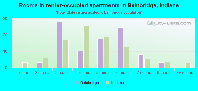 Rooms in renter-occupied apartments in Bainbridge, Indiana