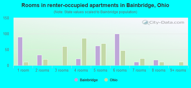 Rooms in renter-occupied apartments in Bainbridge, Ohio