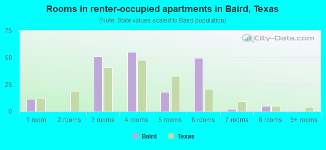 Rooms in renter-occupied apartments in Baird, Texas