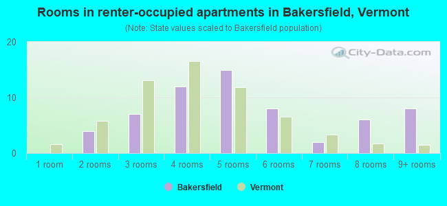 Rooms in renter-occupied apartments in Bakersfield, Vermont