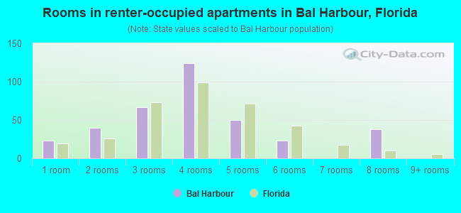 Rooms in renter-occupied apartments in Bal Harbour, Florida