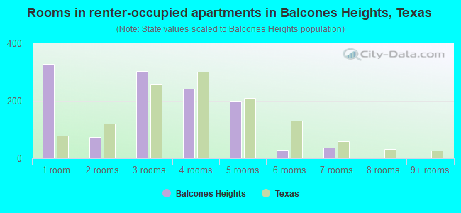 Rooms in renter-occupied apartments in Balcones Heights, Texas