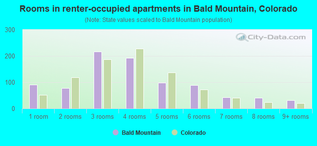 Rooms in renter-occupied apartments in Bald Mountain, Colorado