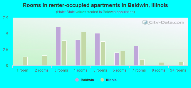 Rooms in renter-occupied apartments in Baldwin, Illinois