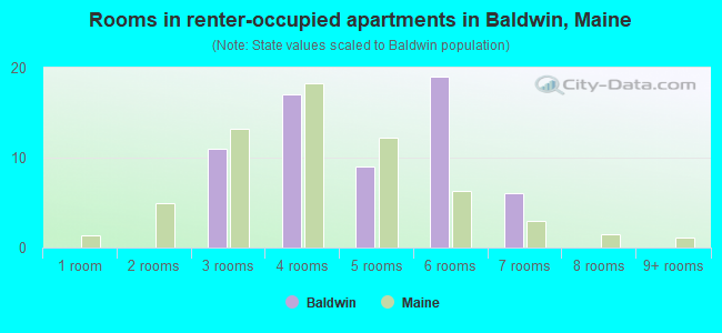 Rooms in renter-occupied apartments in Baldwin, Maine