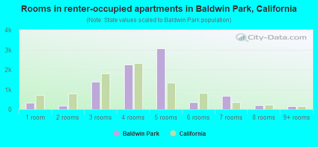 Rooms in renter-occupied apartments in Baldwin Park, California