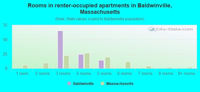 Rooms in renter-occupied apartments in Baldwinville, Massachusetts