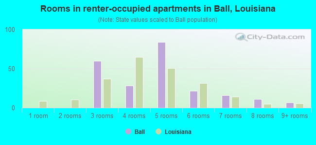 Rooms in renter-occupied apartments in Ball, Louisiana