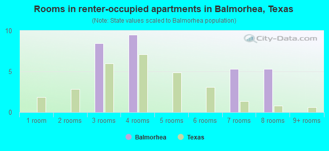 Rooms in renter-occupied apartments in Balmorhea, Texas