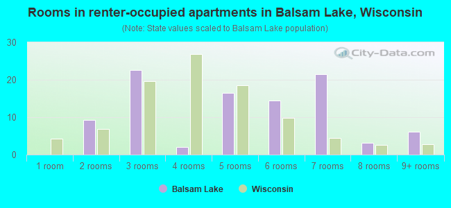 Rooms in renter-occupied apartments in Balsam Lake, Wisconsin