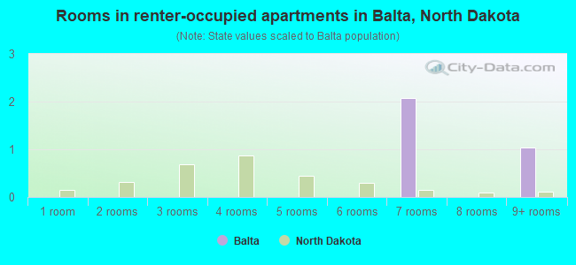 Rooms in renter-occupied apartments in Balta, North Dakota