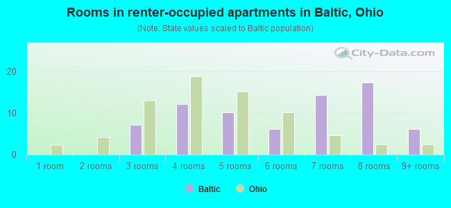 Rooms in renter-occupied apartments in Baltic, Ohio