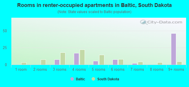 Rooms in renter-occupied apartments in Baltic, South Dakota