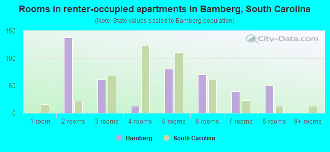 Rooms in renter-occupied apartments in Bamberg, South Carolina