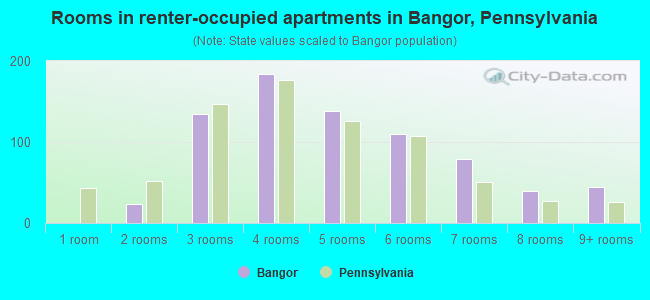 Rooms in renter-occupied apartments in Bangor, Pennsylvania