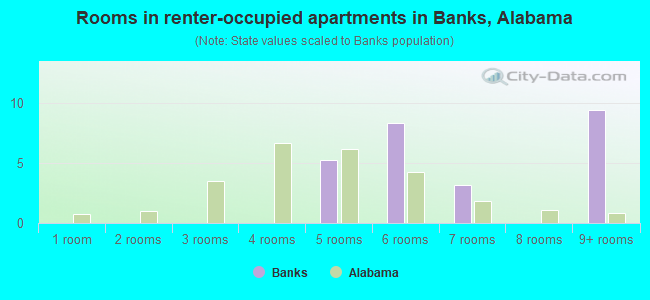 Rooms in renter-occupied apartments in Banks, Alabama