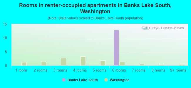 Rooms in renter-occupied apartments in Banks Lake South, Washington