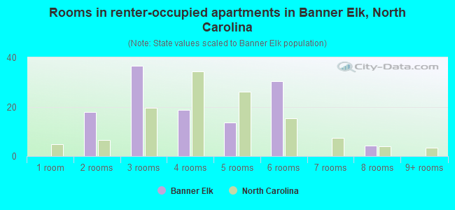 Rooms in renter-occupied apartments in Banner Elk, North Carolina