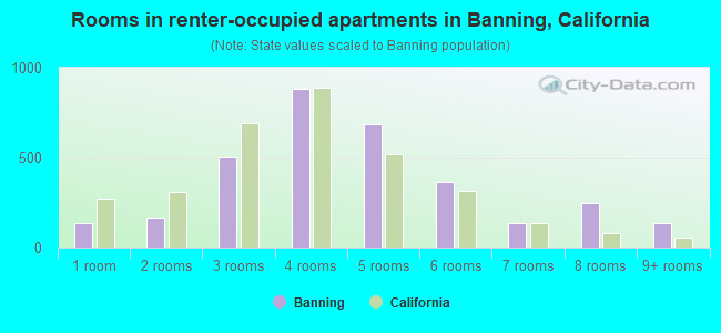 Rooms in renter-occupied apartments in Banning, California