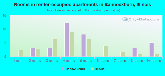 Rooms in renter-occupied apartments in Bannockburn, Illinois