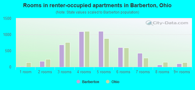 Rooms in renter-occupied apartments in Barberton, Ohio