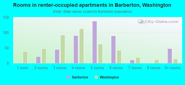 Rooms in renter-occupied apartments in Barberton, Washington