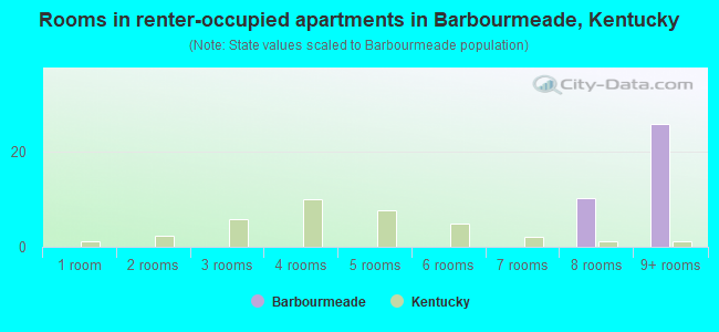 Rooms in renter-occupied apartments in Barbourmeade, Kentucky