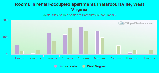 Rooms in renter-occupied apartments in Barboursville, West Virginia