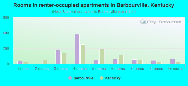 Rooms in renter-occupied apartments in Barbourville, Kentucky