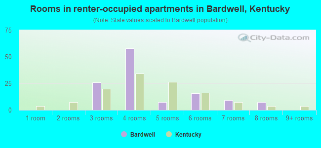 Rooms in renter-occupied apartments in Bardwell, Kentucky
