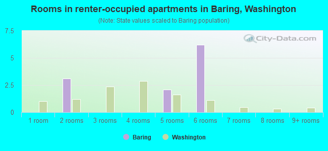 Rooms in renter-occupied apartments in Baring, Washington
