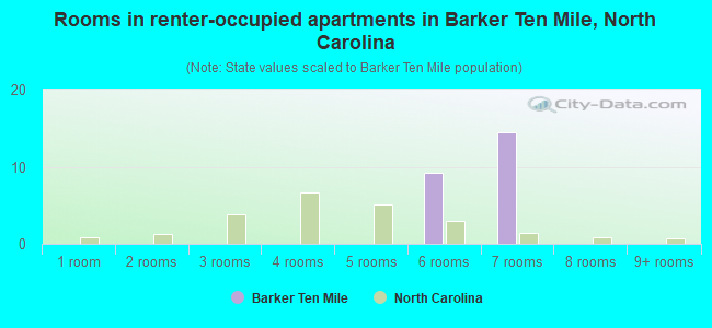 Rooms in renter-occupied apartments in Barker Ten Mile, North Carolina