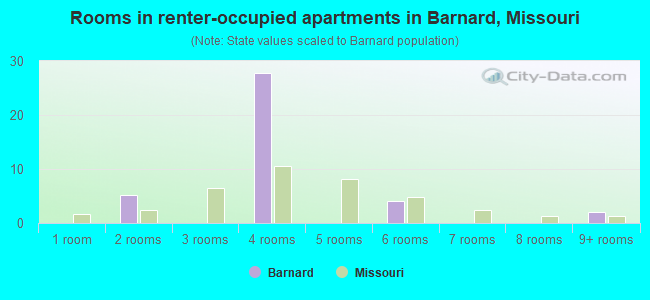 Rooms in renter-occupied apartments in Barnard, Missouri