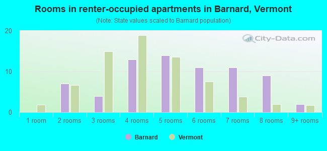 Rooms in renter-occupied apartments in Barnard, Vermont