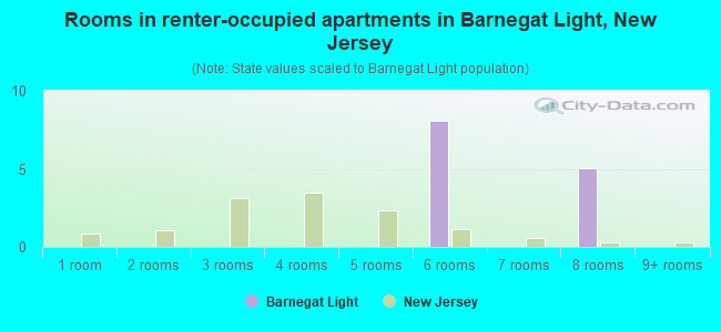 Rooms in renter-occupied apartments in Barnegat Light, New Jersey