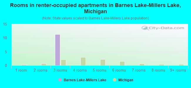 Rooms in renter-occupied apartments in Barnes Lake-Millers Lake, Michigan