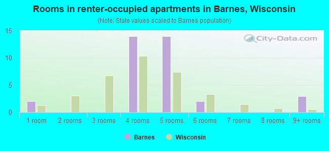 Rooms in renter-occupied apartments in Barnes, Wisconsin