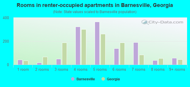 Rooms in renter-occupied apartments in Barnesville, Georgia
