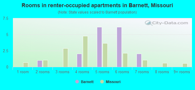 Rooms in renter-occupied apartments in Barnett, Missouri