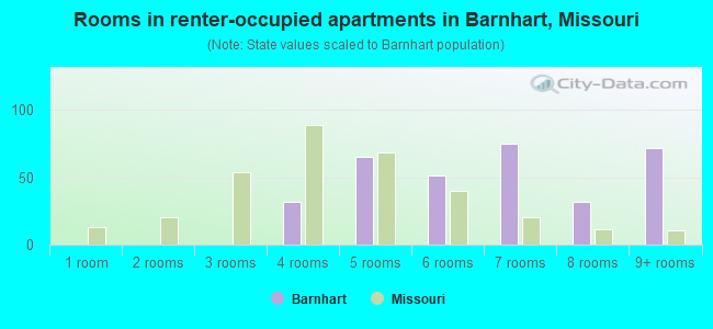 Rooms in renter-occupied apartments in Barnhart, Missouri