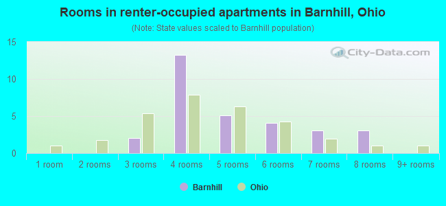 Rooms in renter-occupied apartments in Barnhill, Ohio