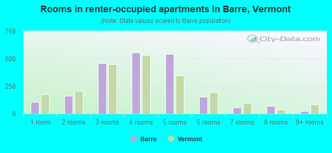 Rooms in renter-occupied apartments in Barre, Vermont