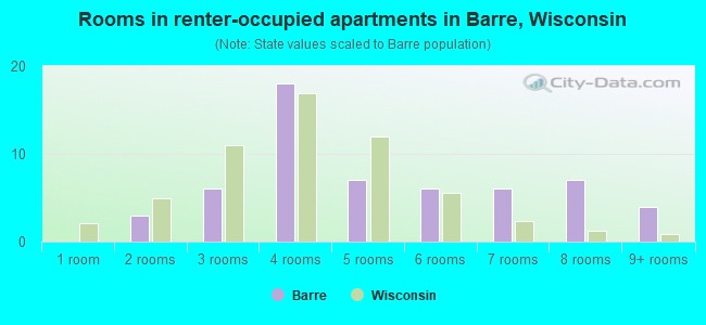 Rooms in renter-occupied apartments in Barre, Wisconsin