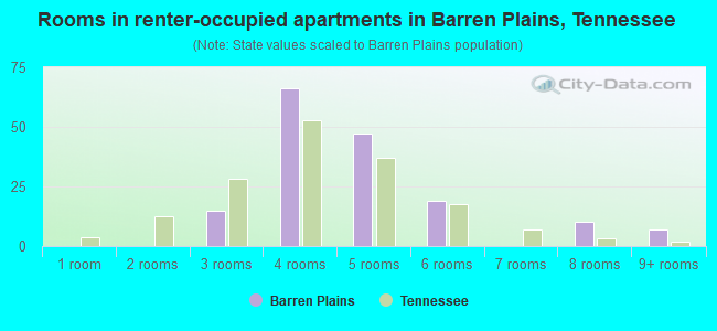 Rooms in renter-occupied apartments in Barren Plains, Tennessee